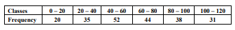 Find the mean of the following data: